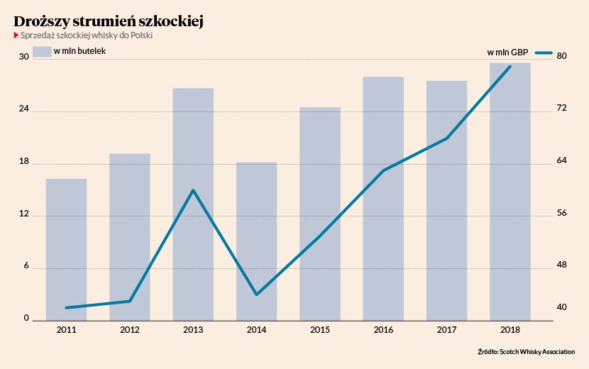 Oplatí sa investovať do tabuľky whisky