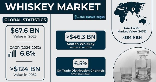 Globalmarketinsightswhisky Market 2024 2032