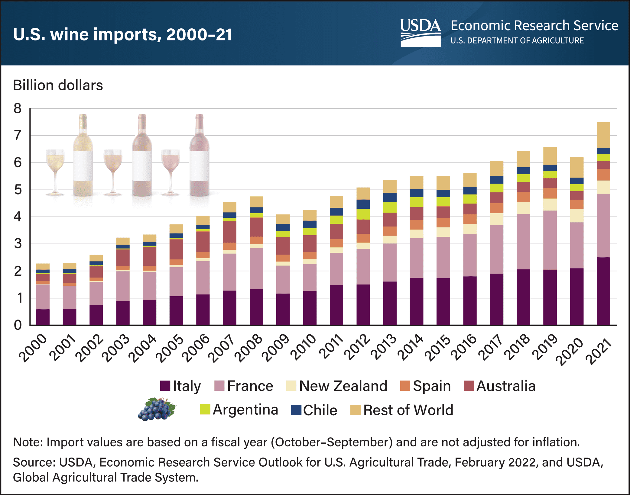 Usda Ers