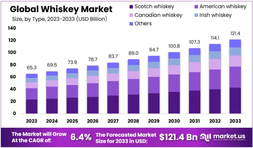 Predpoveď veľkosti trhu s whisky